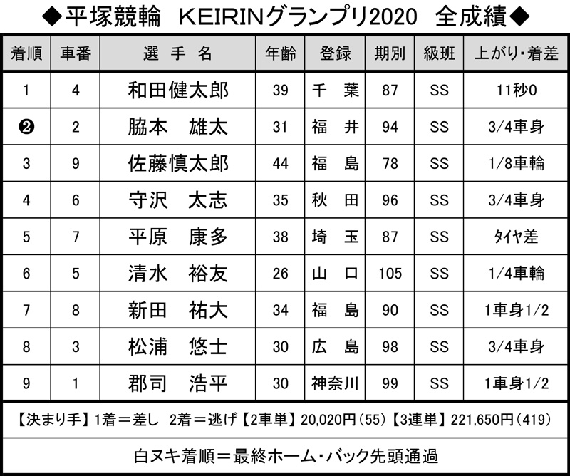 KEIRINグランプリ2020全成績