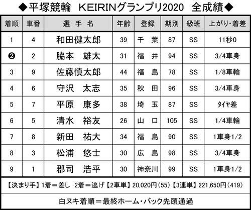 KEIRINグランプリ2020全成績