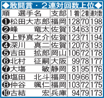 敢闘賞2連対回数上位表