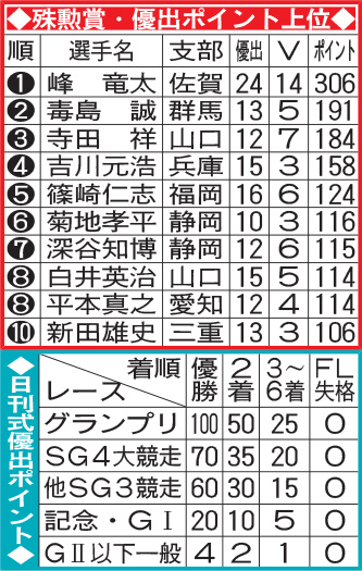 殊勲賞ポイント表