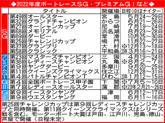 22年度ボートレースSG、プレミアムGⅠ開催スケジュール