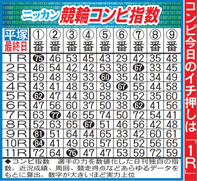 日刊スポーツ独自の指標・競輪コンピ指数（イメージ）