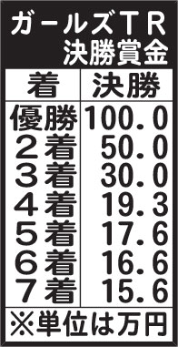 ガールズＧＰトライアルの決勝賞金
