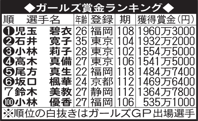 ガールズケイリン賞金ランキング