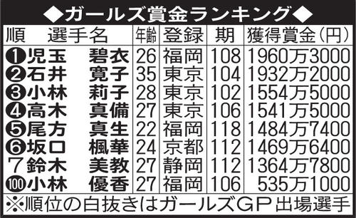 ガールズケイリン賞金ランキング