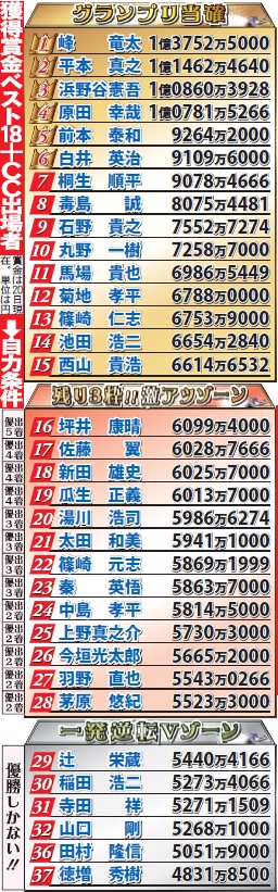 獲得賞金ベスト18＋チャレンジカップ出場者
