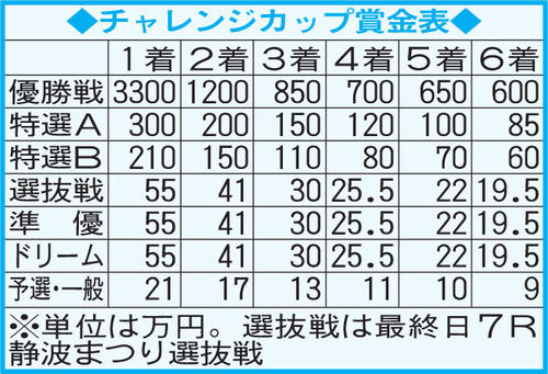 チャレンジカップ賞金表