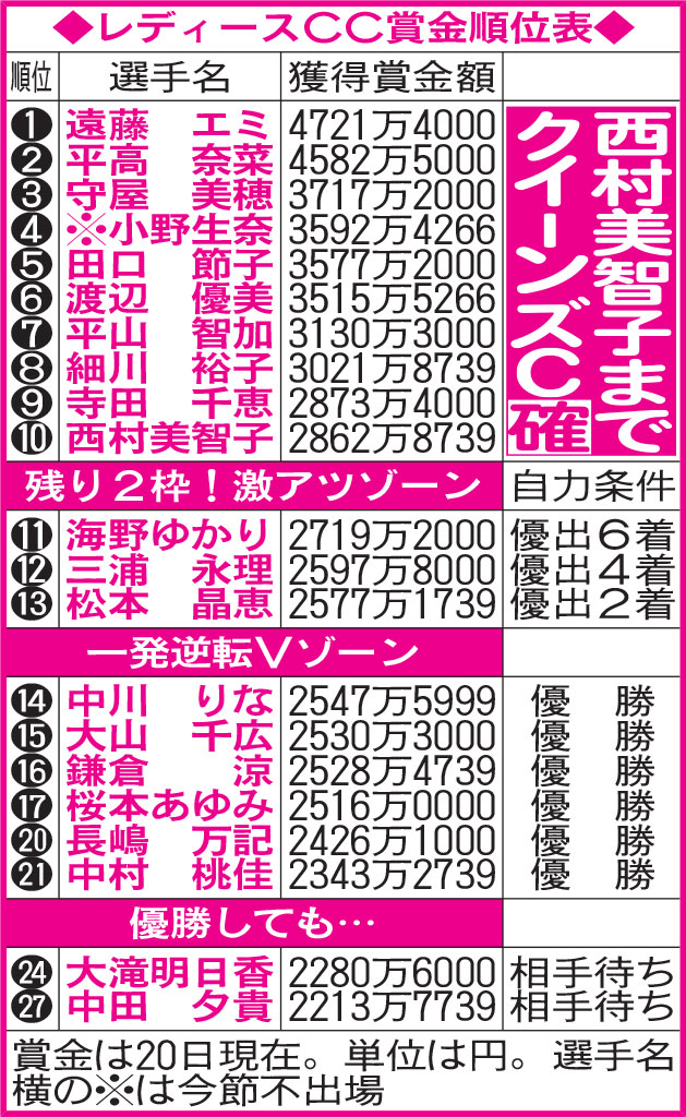 レディースチャレンジカップ賞金順位表