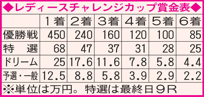 レディースチャレンジカップ賞金表