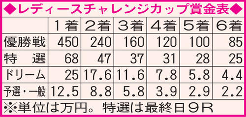 レディースチャレンジカップ賞金表