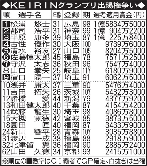 KEIRINグランプリ出場権争い
