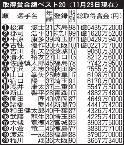 競輪の取得賞金額ベスト20