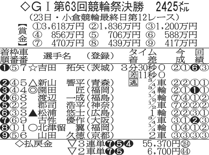 競輪祭の決勝成績