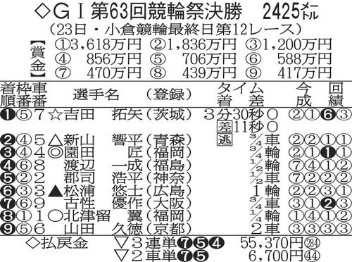 競輪祭の決勝成績