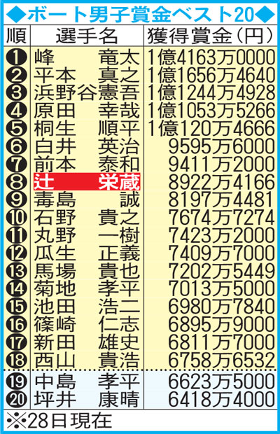 ボート男子賞金ベスト20