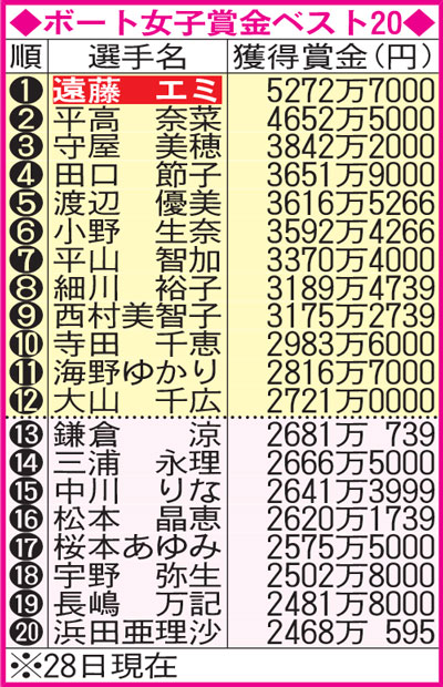ボート女子賞金ベスト20
