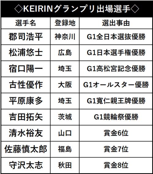 KEIRINグランプリ出場選手