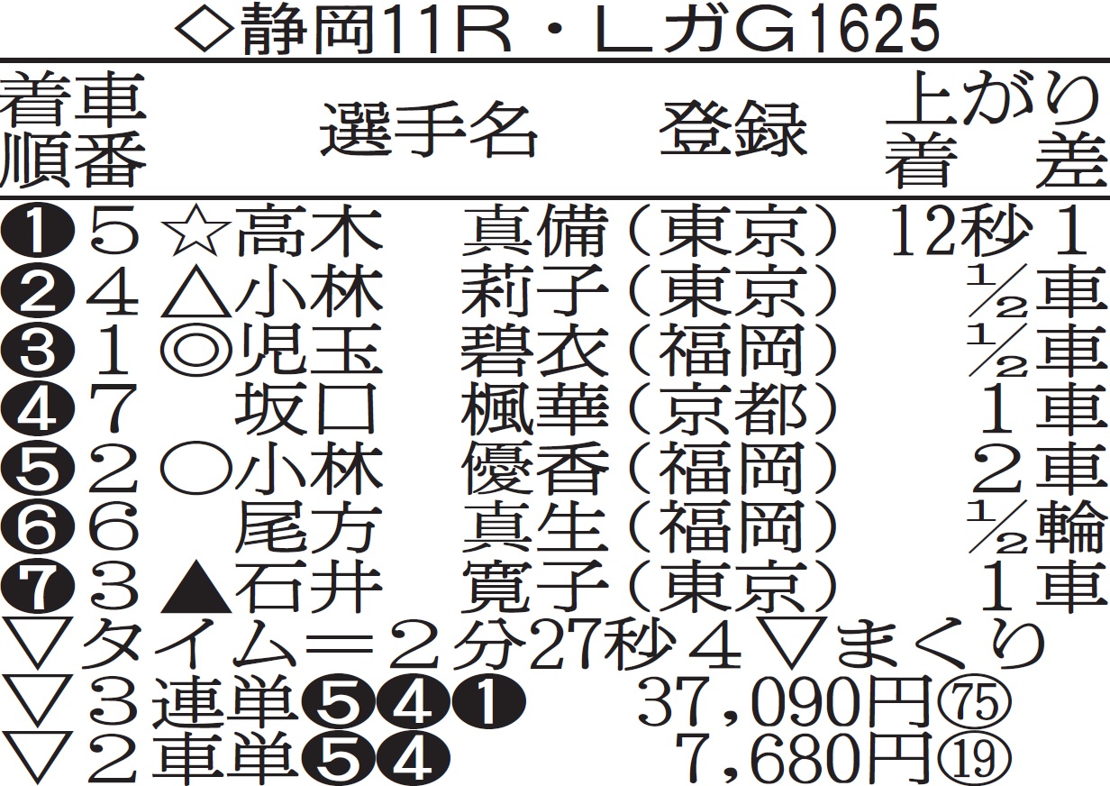 ガールズグランプリ2021成績