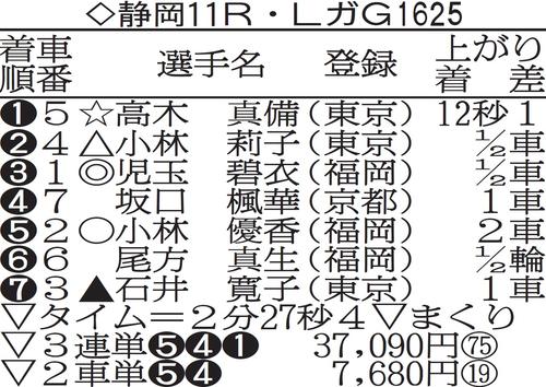 ガールズグランプリ2021成績