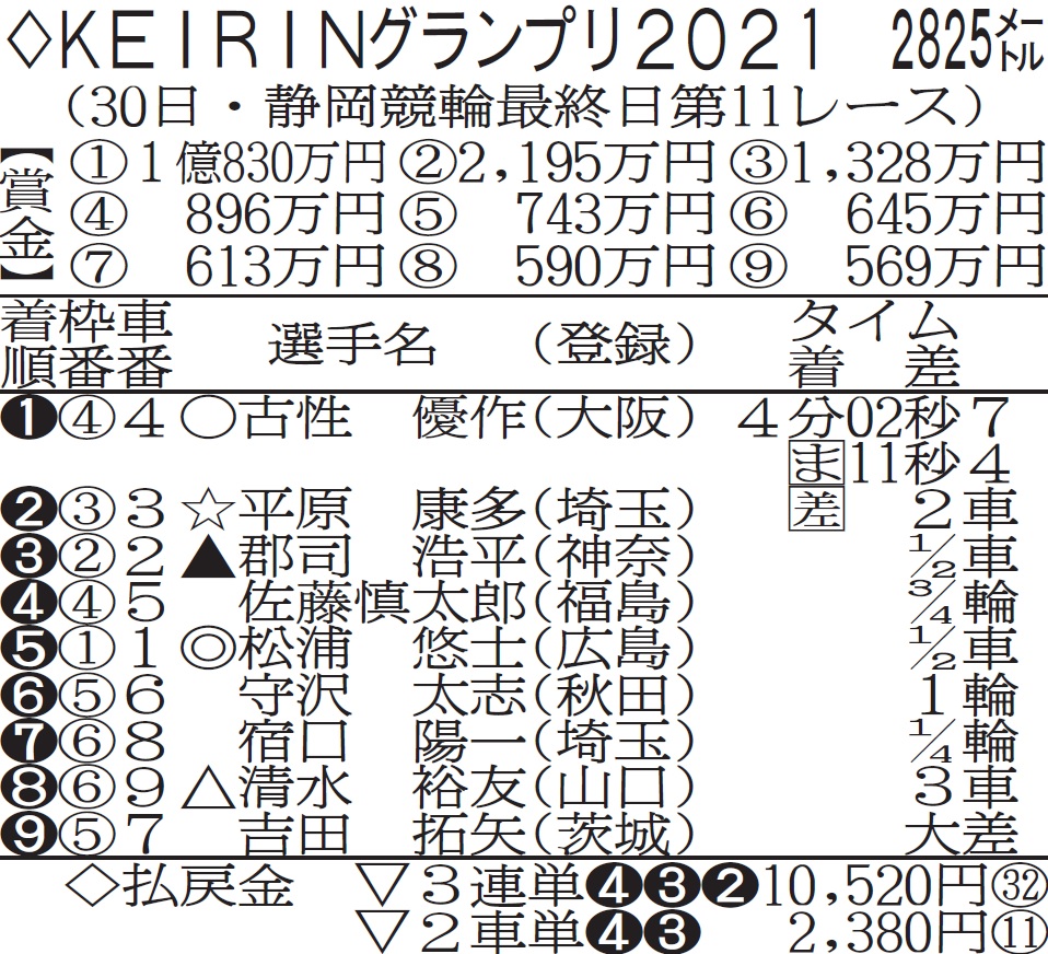 KEIRINグランプリ2021成績