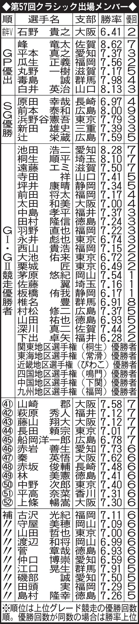 大村ボートSGクラシック出場メンバー
