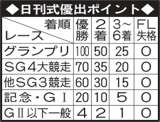 殊勲賞ポイント表