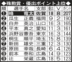 殊勲賞優出ポイント表