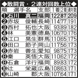 敢闘賞2連対表