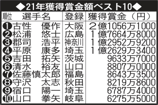 21年獲得賞金上位表