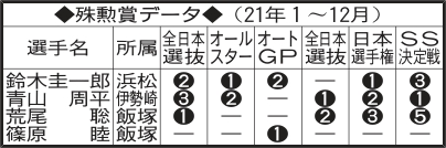 21年殊勲賞データ