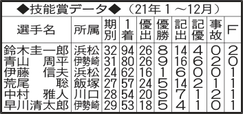 21年技能賞データ