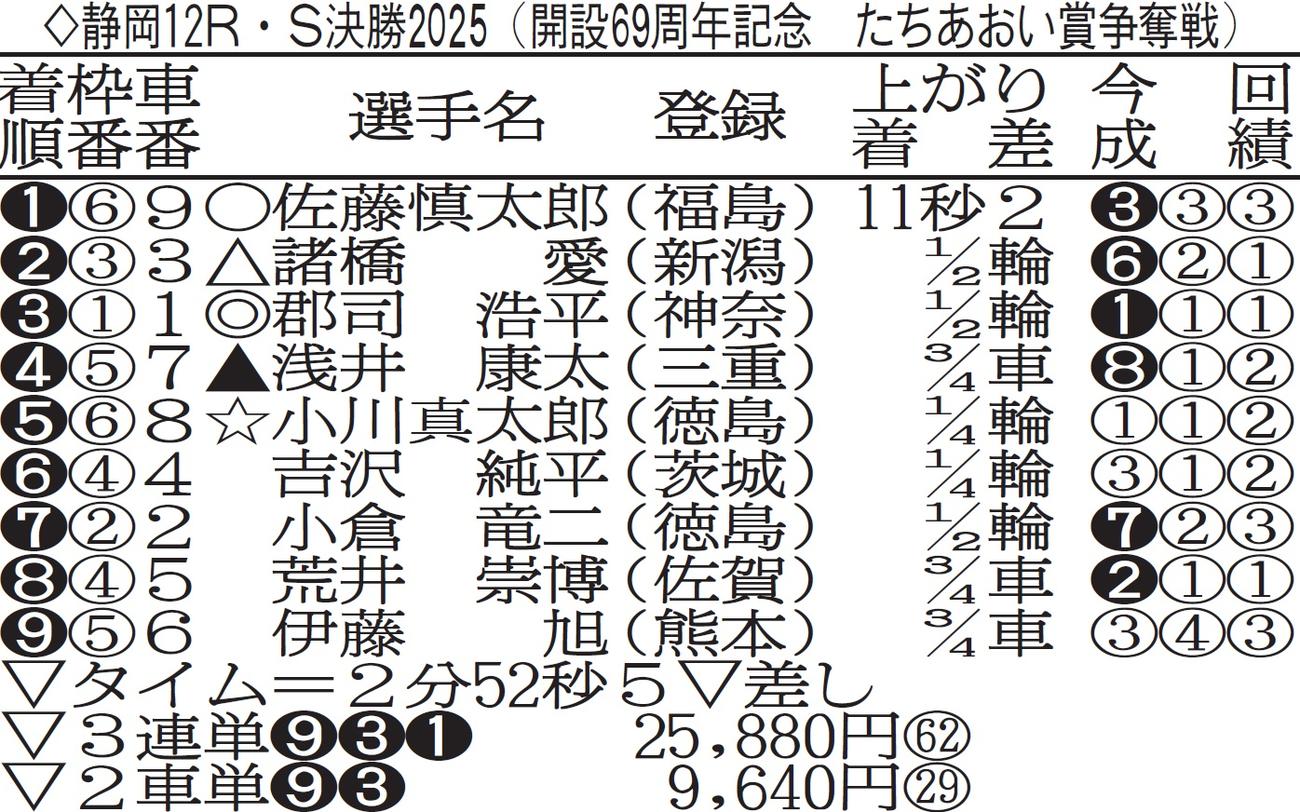 静岡競輪G3たちあおい賞争奪戦の決勝成績