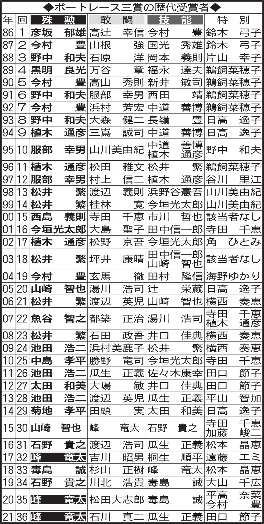 ボートレース三賞の歴代受賞者