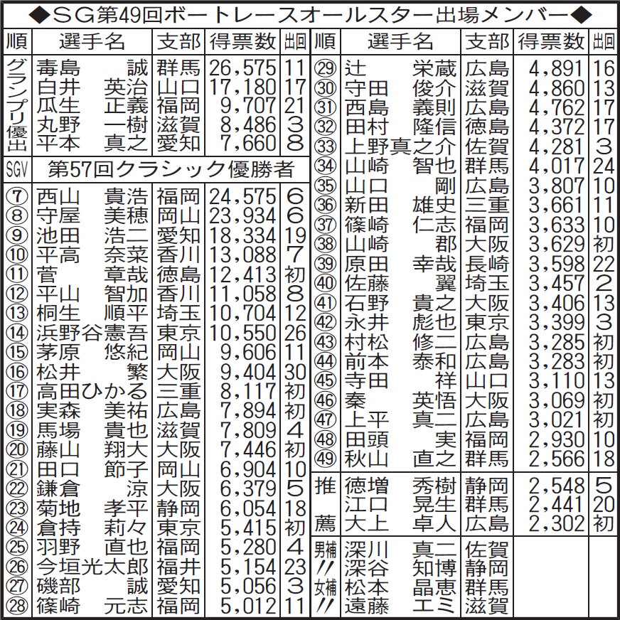 ボートレースオールスター出場メンバー