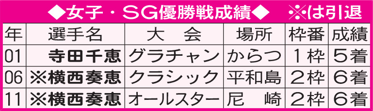 女子選手のSG優勝戦成績