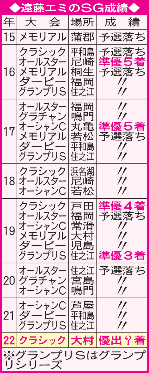 遠藤エミのSG成績