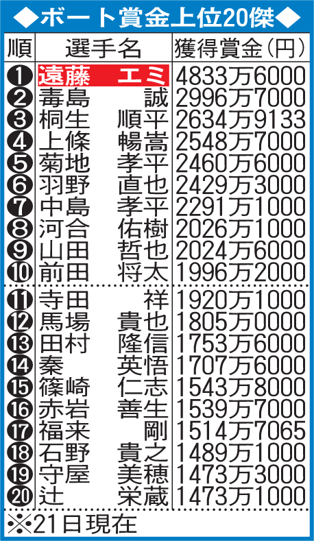 ボート賞金上位20傑（3月21日現在）