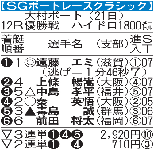 SGクラシックの結果