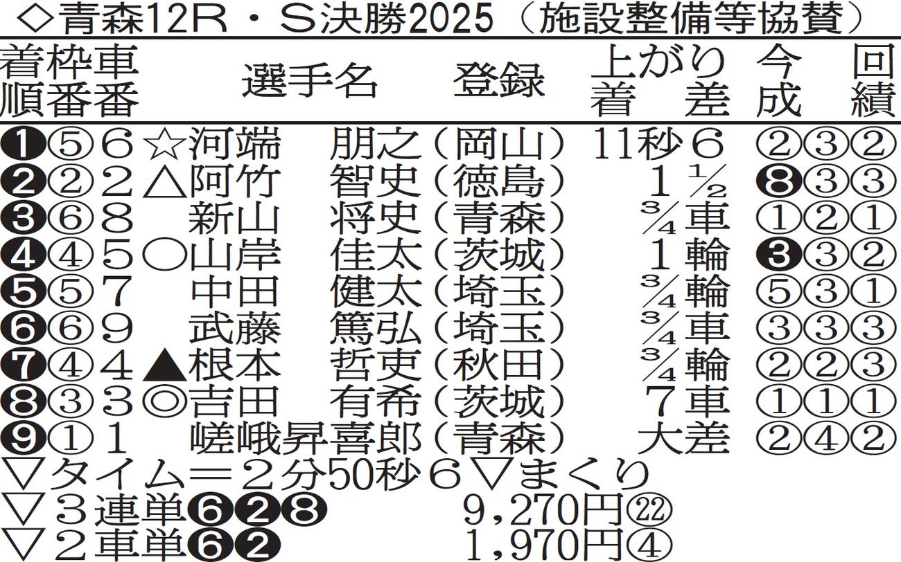 青森G3決勝成績