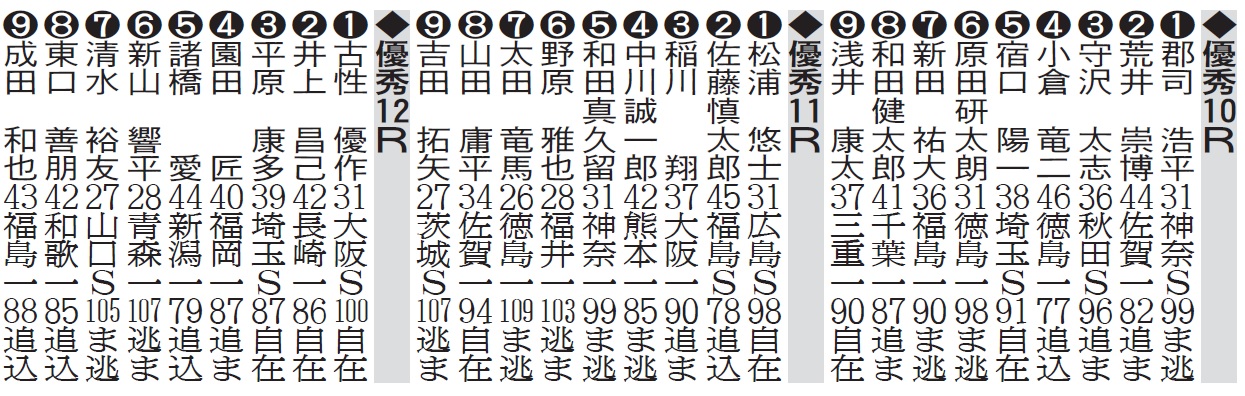 佐世保・全プロ記念の優秀想定メンバー