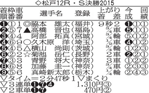 松戸G3決勝成績