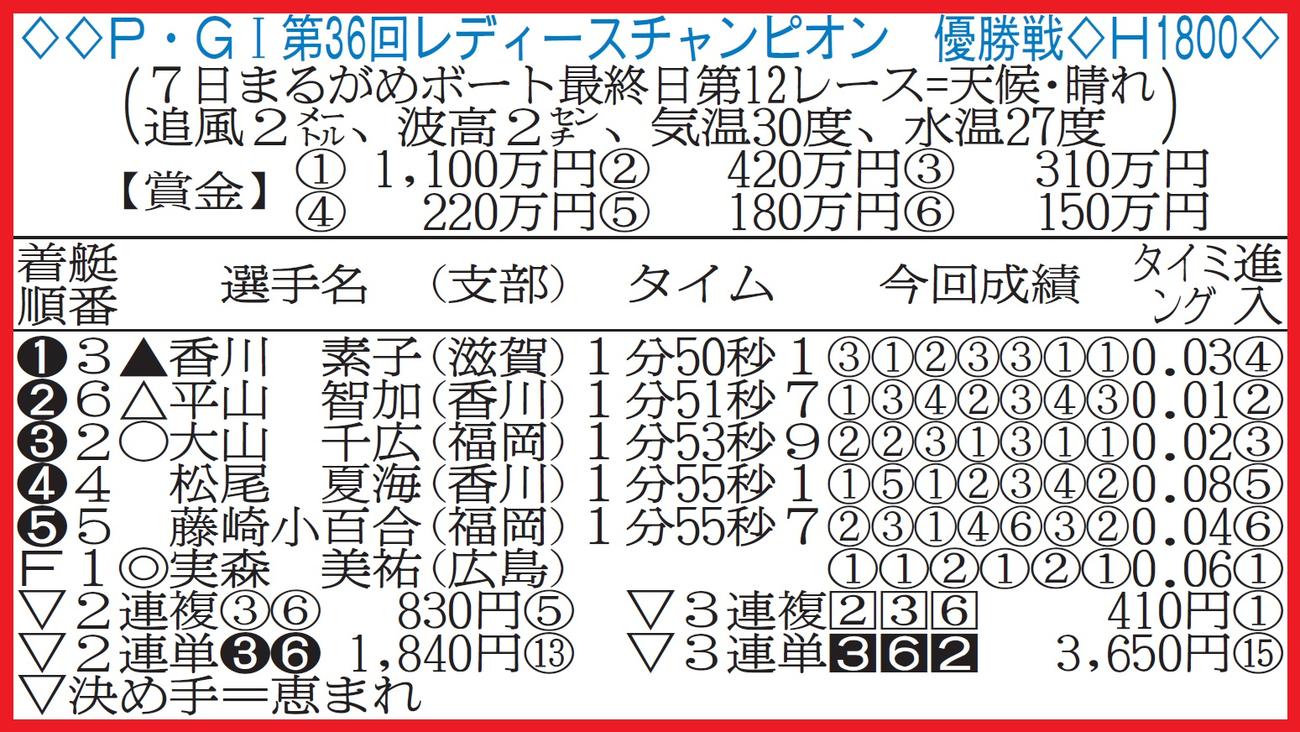 丸亀ボート・レディースチャンピオンの優勝戦成績