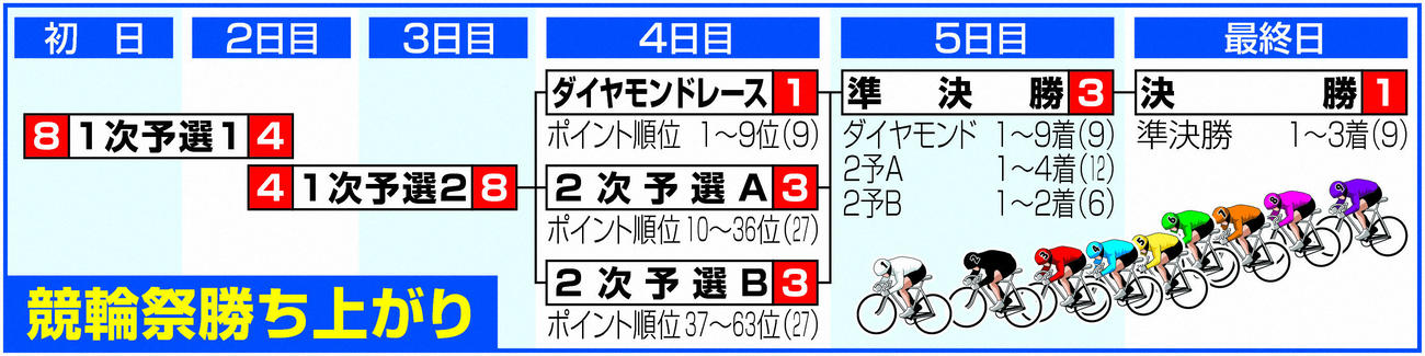 競輪祭の勝ち上がり