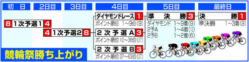 競輪祭の勝ち上がり