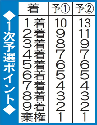 競輪祭1次予選のポイント