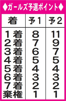 ガールズグランプリトライアル予選のポイント