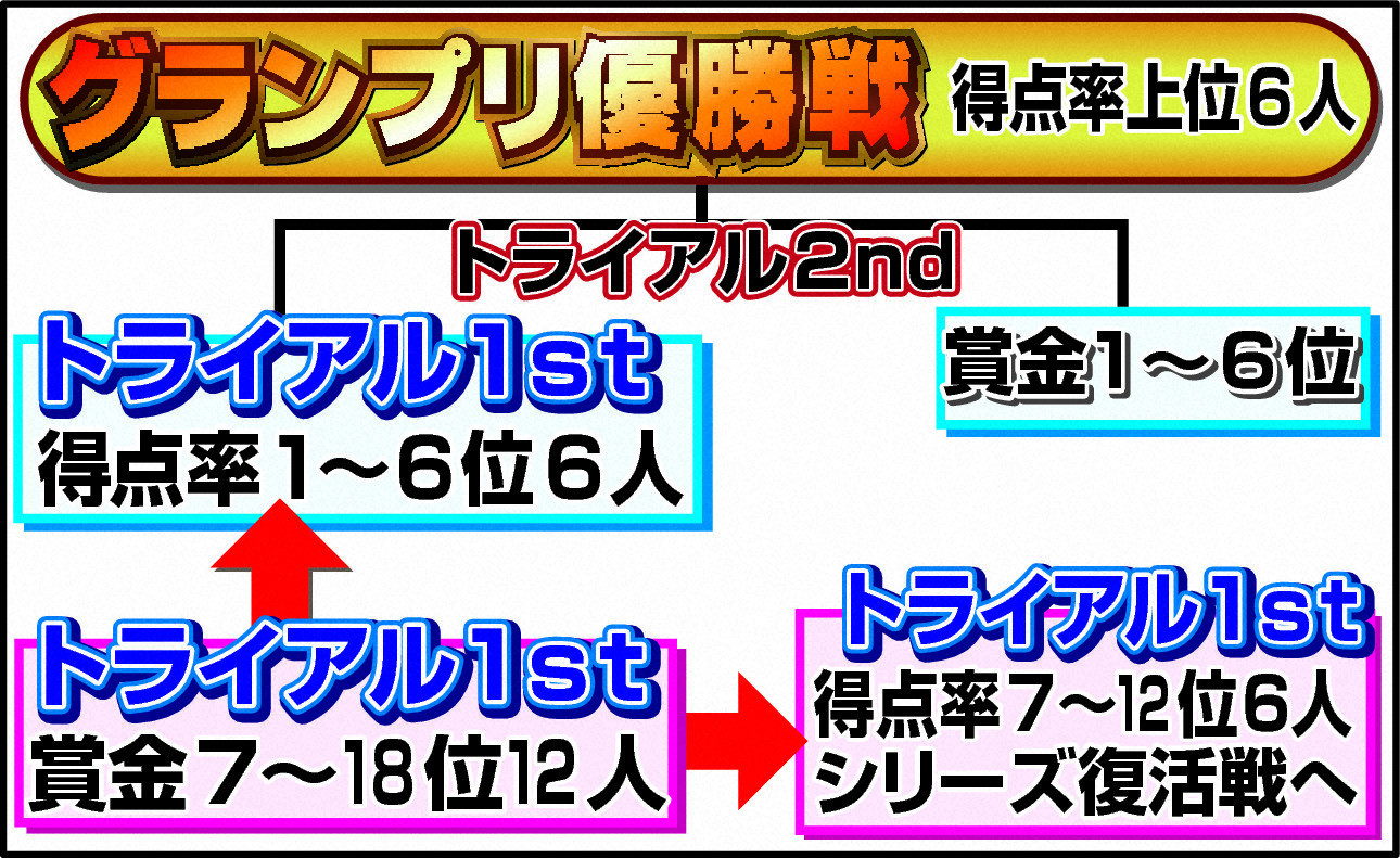 SGグランプリの勝ち上がり