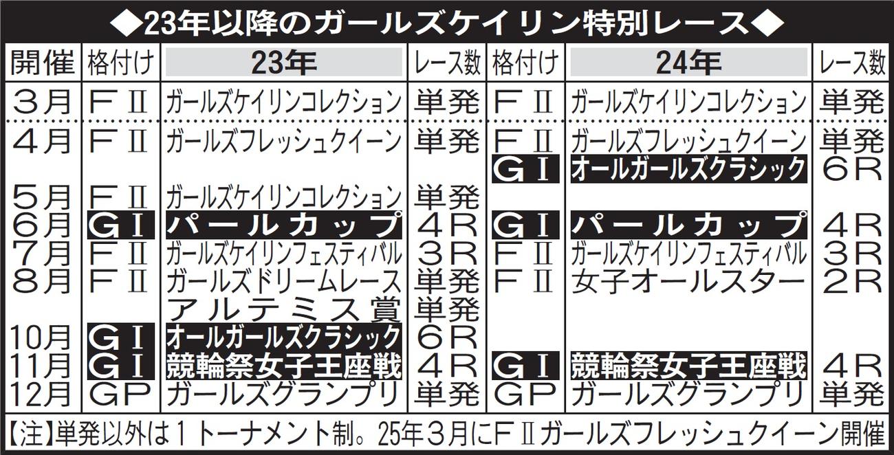 ガールズケイリン・23年以降の特別レース