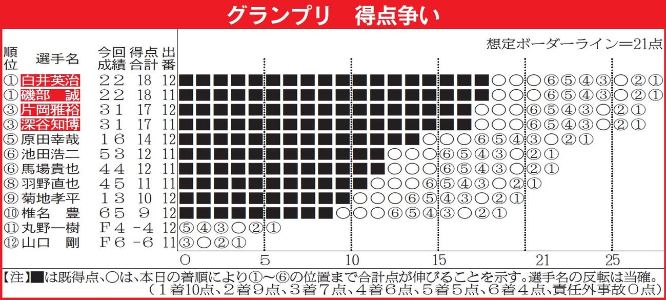 大村グランプリ得点争い
