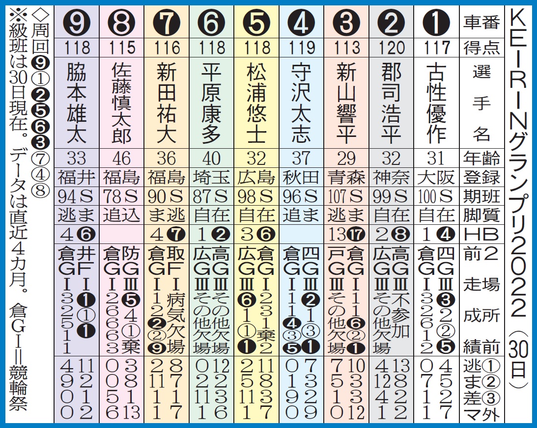 KEIRINグランプリ2022想定メンバー
